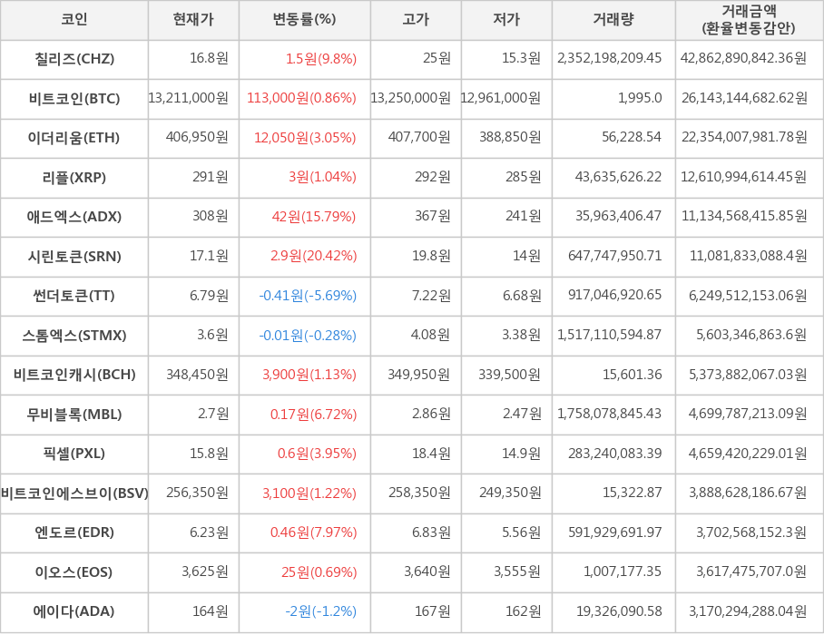 비트코인, 칠리즈, 이더리움, 리플, 애드엑스, 시린토큰, 썬더토큰, 스톰엑스, 비트코인캐시, 무비블록, 픽셀, 비트코인에스브이, 엔도르, 이오스, 에이다