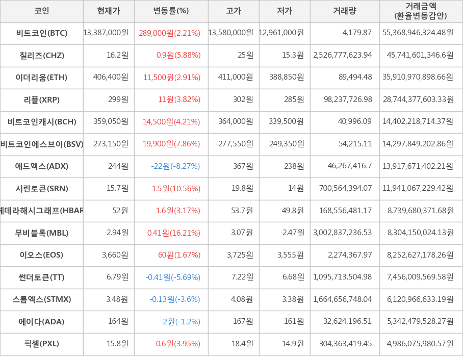 비트코인, 칠리즈, 이더리움, 리플, 비트코인캐시, 비트코인에스브이, 애드엑스, 시린토큰, 헤데라해시그래프, 무비블록, 이오스, 썬더토큰, 스톰엑스, 에이다, 픽셀