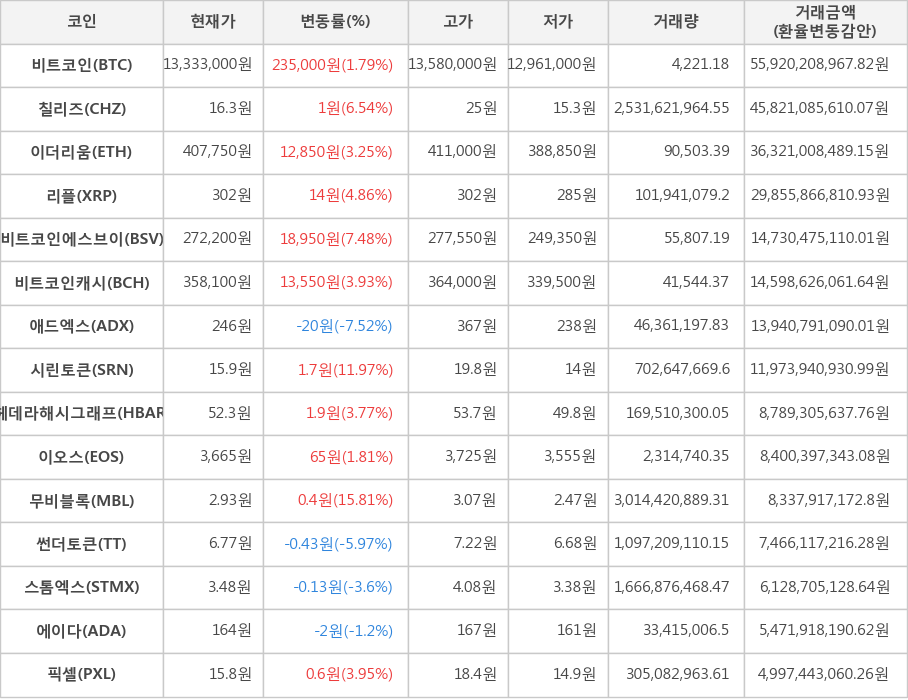 비트코인, 칠리즈, 이더리움, 리플, 비트코인에스브이, 비트코인캐시, 애드엑스, 시린토큰, 헤데라해시그래프, 이오스, 무비블록, 썬더토큰, 스톰엑스, 에이다, 픽셀