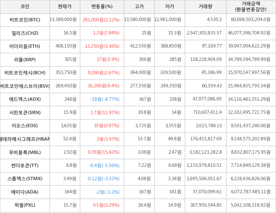 비트코인, 칠리즈, 이더리움, 리플, 비트코인캐시, 비트코인에스브이, 애드엑스, 시린토큰, 이오스, 헤데라해시그래프, 무비블록, 썬더토큰, 스톰엑스, 에이다, 픽셀