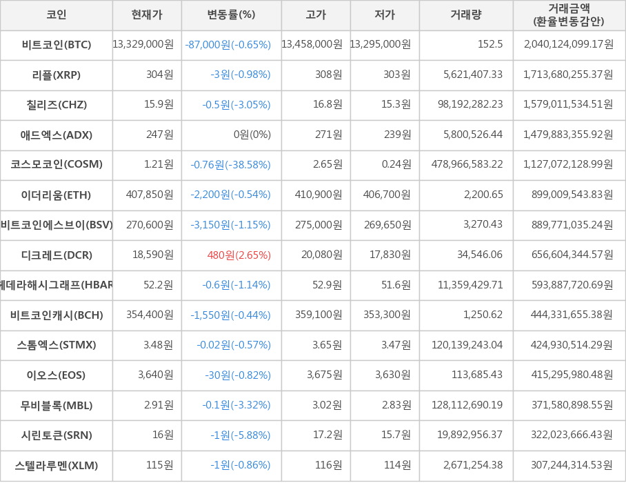 비트코인, 리플, 칠리즈, 애드엑스, 코스모코인, 이더리움, 비트코인에스브이, 디크레드, 헤데라해시그래프, 비트코인캐시, 스톰엑스, 이오스, 무비블록, 시린토큰, 스텔라루멘