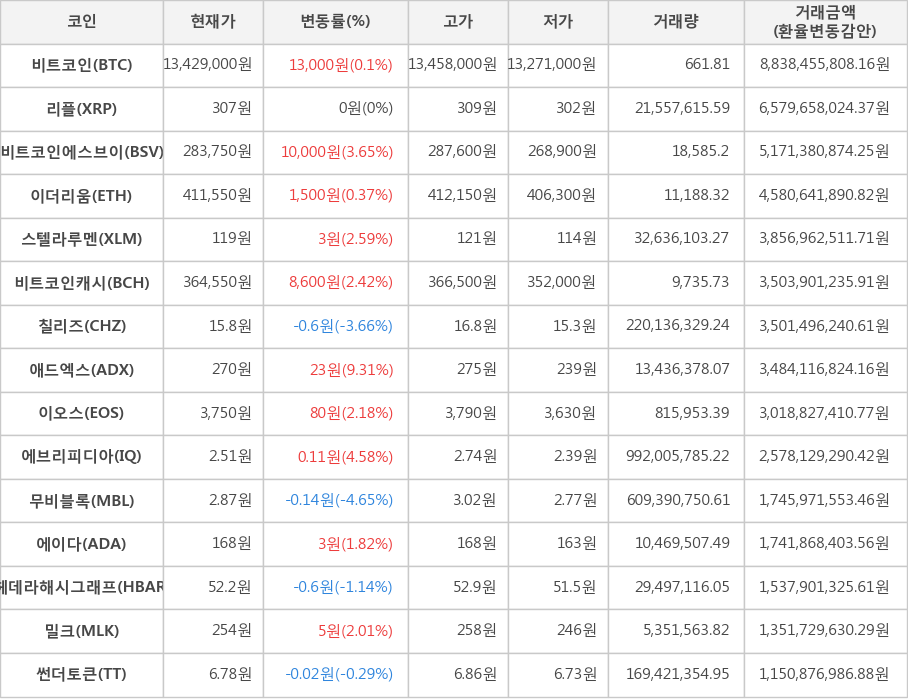 비트코인, 리플, 비트코인에스브이, 이더리움, 스텔라루멘, 비트코인캐시, 칠리즈, 애드엑스, 이오스, 에브리피디아, 무비블록, 에이다, 헤데라해시그래프, 밀크, 썬더토큰