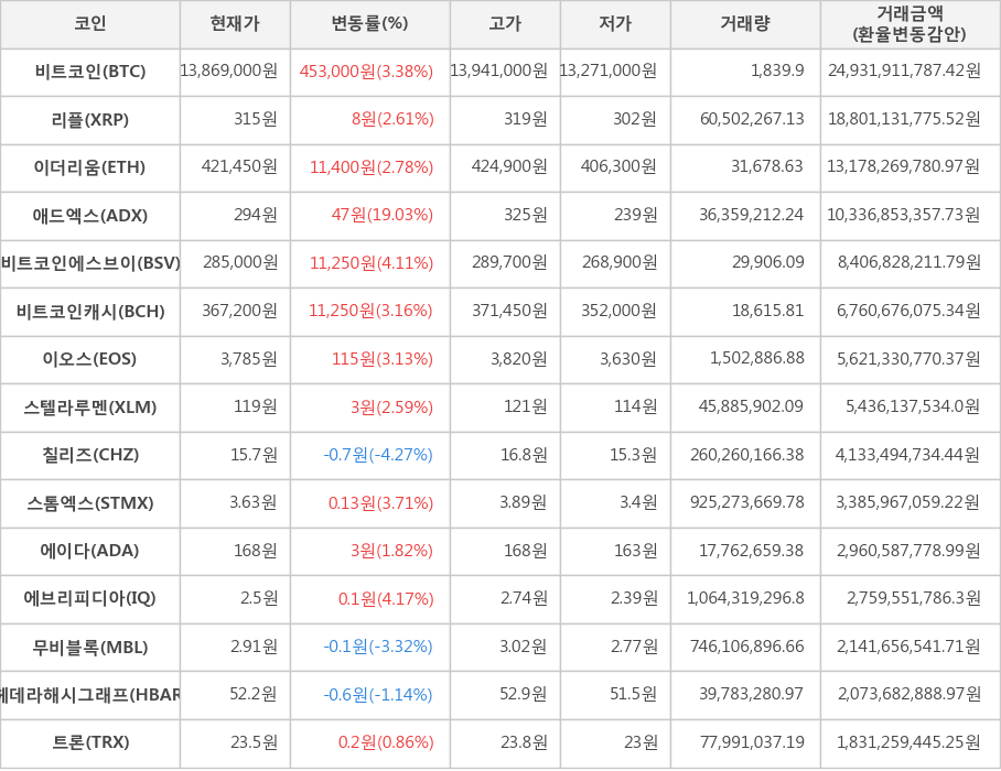 비트코인, 리플, 이더리움, 애드엑스, 비트코인에스브이, 비트코인캐시, 이오스, 스텔라루멘, 칠리즈, 스톰엑스, 에이다, 에브리피디아, 무비블록, 헤데라해시그래프, 트론