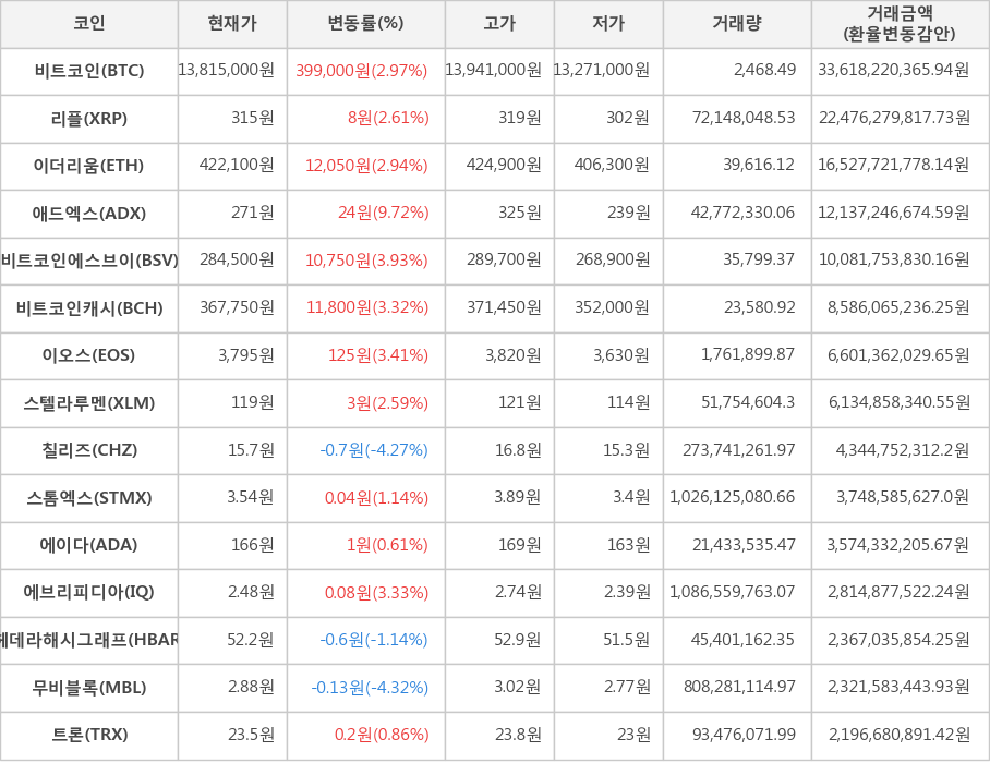 비트코인, 리플, 이더리움, 애드엑스, 비트코인에스브이, 비트코인캐시, 이오스, 스텔라루멘, 칠리즈, 스톰엑스, 에이다, 에브리피디아, 헤데라해시그래프, 무비블록, 트론