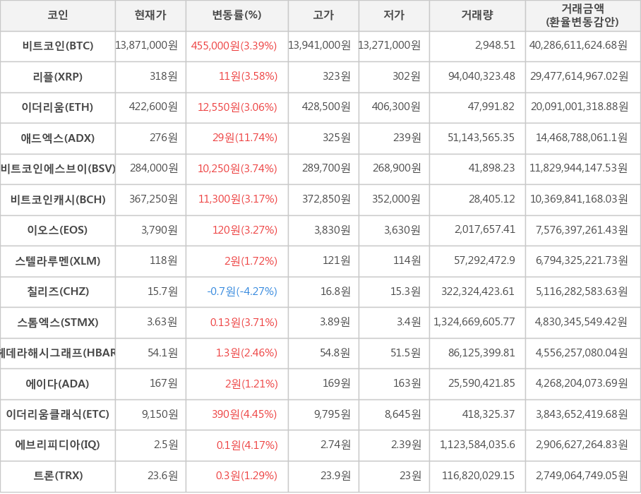 비트코인, 리플, 이더리움, 애드엑스, 비트코인에스브이, 비트코인캐시, 이오스, 스텔라루멘, 칠리즈, 스톰엑스, 헤데라해시그래프, 에이다, 이더리움클래식, 에브리피디아, 트론