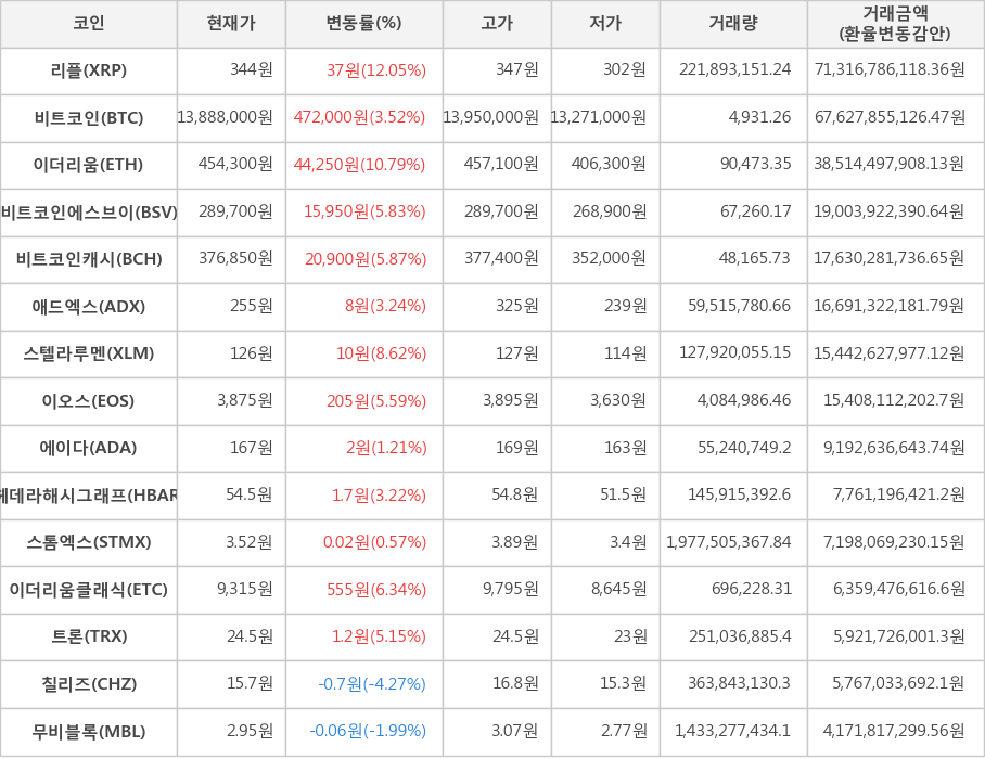 비트코인, 리플, 이더리움, 비트코인에스브이, 비트코인캐시, 애드엑스, 스텔라루멘, 이오스, 에이다, 헤데라해시그래프, 스톰엑스, 이더리움클래식, 트론, 칠리즈, 무비블록