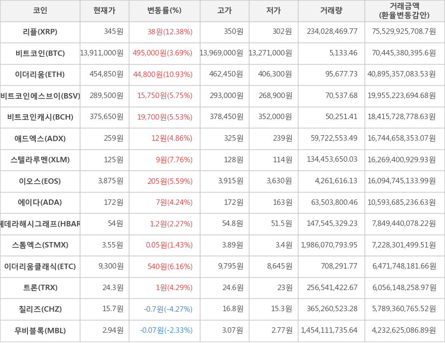 비트코인, 리플, 이더리움, 비트코인에스브이, 비트코인캐시, 애드엑스, 스텔라루멘, 이오스, 에이다, 헤데라해시그래프, 스톰엑스, 이더리움클래식, 트론, 칠리즈, 무비블록