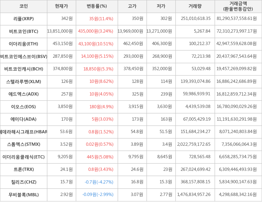 비트코인, 리플, 이더리움, 비트코인에스브이, 비트코인캐시, 스텔라루멘, 애드엑스, 이오스, 에이다, 헤데라해시그래프, 스톰엑스, 이더리움클래식, 트론, 칠리즈, 무비블록