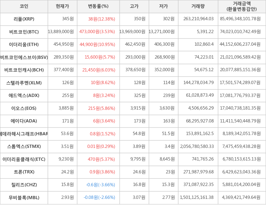 비트코인, 리플, 이더리움, 비트코인에스브이, 비트코인캐시, 스텔라루멘, 애드엑스, 이오스, 에이다, 헤데라해시그래프, 스톰엑스, 이더리움클래식, 트론, 칠리즈, 무비블록