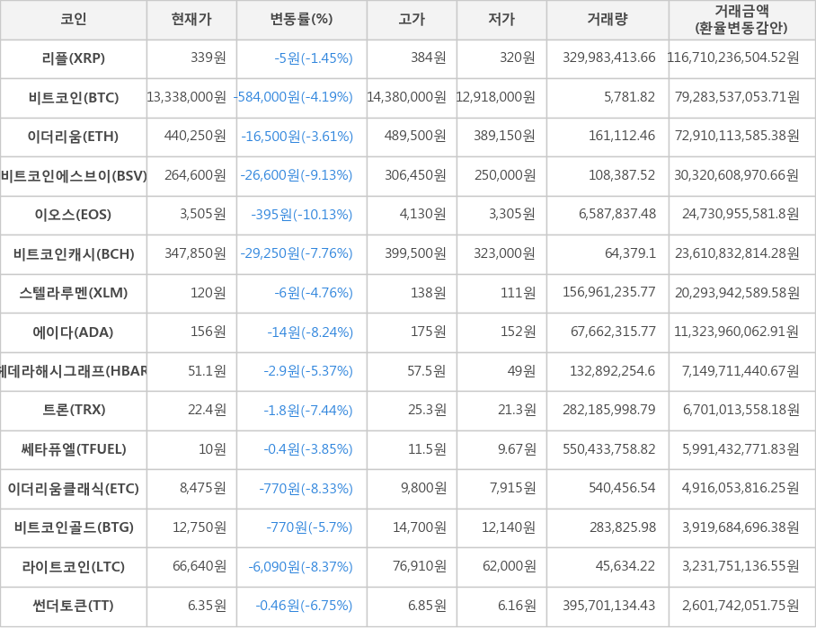 비트코인, 리플, 이더리움, 비트코인에스브이, 이오스, 비트코인캐시, 스텔라루멘, 에이다, 헤데라해시그래프, 트론, 쎄타퓨엘, 이더리움클래식, 비트코인골드, 라이트코인, 썬더토큰