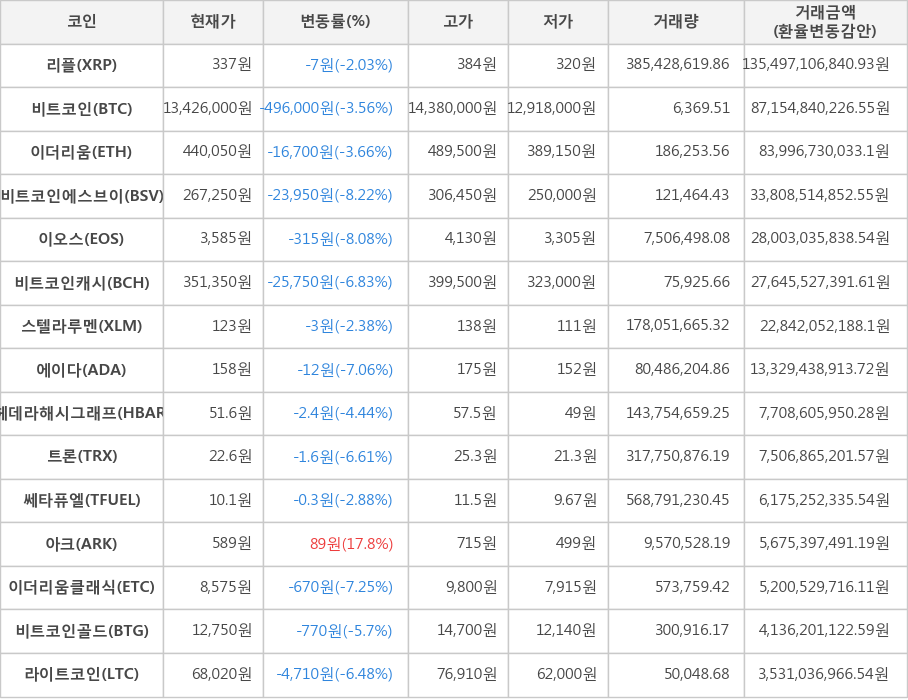 비트코인, 리플, 이더리움, 비트코인에스브이, 이오스, 비트코인캐시, 스텔라루멘, 에이다, 헤데라해시그래프, 트론, 쎄타퓨엘, 아크, 이더리움클래식, 비트코인골드, 라이트코인