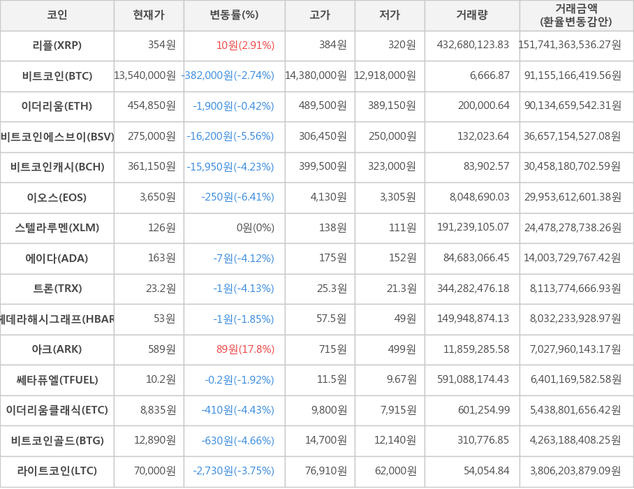 비트코인, 리플, 이더리움, 비트코인에스브이, 비트코인캐시, 이오스, 스텔라루멘, 에이다, 트론, 헤데라해시그래프, 아크, 쎄타퓨엘, 이더리움클래식, 비트코인골드, 라이트코인