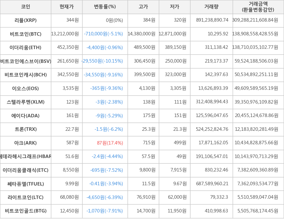 비트코인, 리플, 이더리움, 비트코인에스브이, 비트코인캐시, 이오스, 스텔라루멘, 에이다, 트론, 아크, 헤데라해시그래프, 이더리움클래식, 쎄타퓨엘, 라이트코인, 비트코인골드