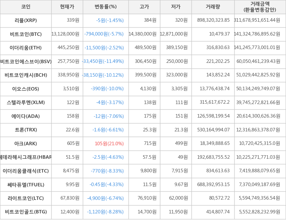 비트코인, 리플, 이더리움, 비트코인에스브이, 비트코인캐시, 이오스, 스텔라루멘, 에이다, 트론, 아크, 헤데라해시그래프, 이더리움클래식, 쎄타퓨엘, 라이트코인, 비트코인골드