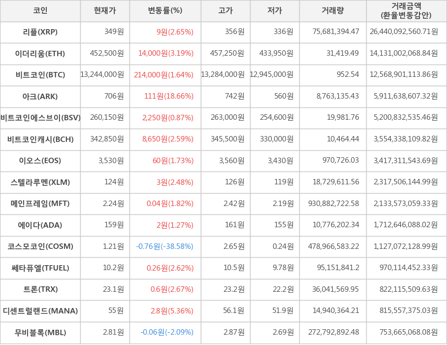 비트코인, 리플, 이더리움, 아크, 비트코인에스브이, 비트코인캐시, 이오스, 스텔라루멘, 메인프레임, 에이다, 코스모코인, 쎄타퓨엘, 트론, 디센트럴랜드, 무비블록