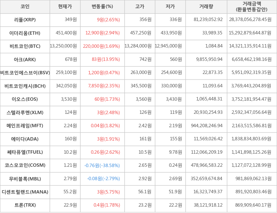 비트코인, 리플, 이더리움, 아크, 비트코인에스브이, 비트코인캐시, 이오스, 스텔라루멘, 메인프레임, 에이다, 쎄타퓨엘, 코스모코인, 무비블록, 디센트럴랜드, 트론