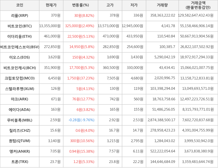 비트코인, 리플, 이더리움, 비트코인에스브이, 이오스, 비트코인캐시, 크립토닷컴, 스텔라루멘, 아크, 에이다, 무비블록, 칠리즈, 퀀텀, 앵커, 트론