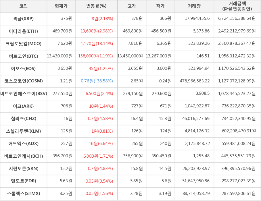 비트코인, 리플, 이더리움, 크립토닷컴, 이오스, 코스모코인, 비트코인에스브이, 아크, 칠리즈, 스텔라루멘, 애드엑스, 비트코인캐시, 시린토큰, 엔도르, 스톰엑스