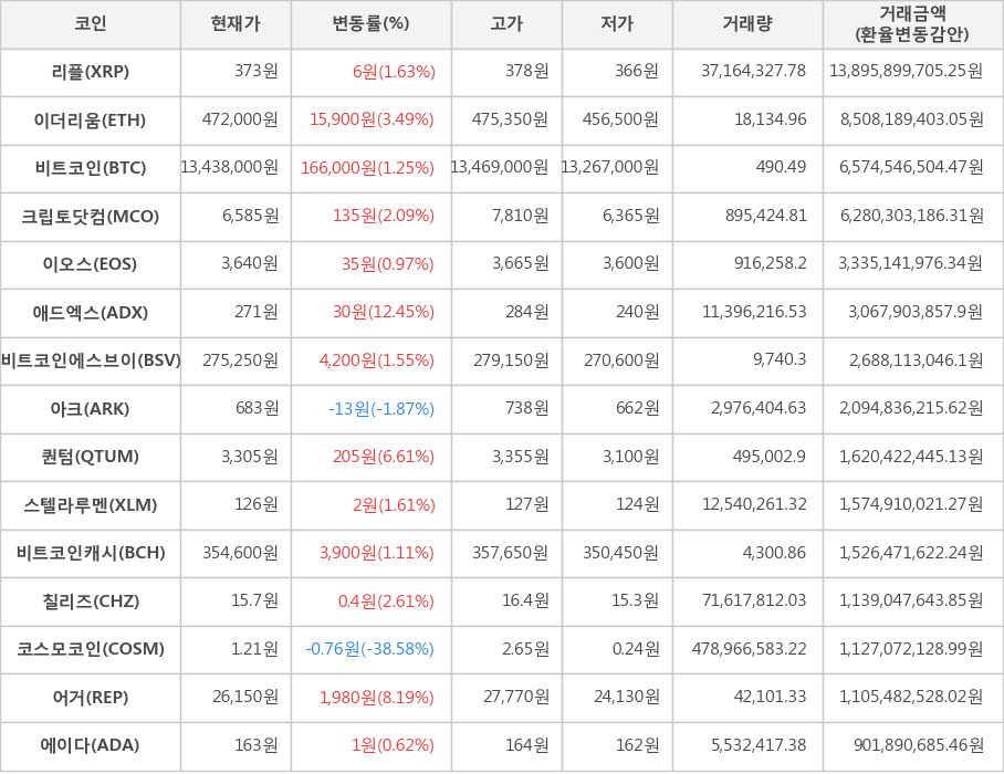 비트코인, 리플, 이더리움, 크립토닷컴, 이오스, 애드엑스, 비트코인에스브이, 아크, 퀀텀, 스텔라루멘, 비트코인캐시, 칠리즈, 코스모코인, 어거, 에이다