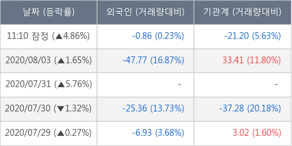 미래에셋대우