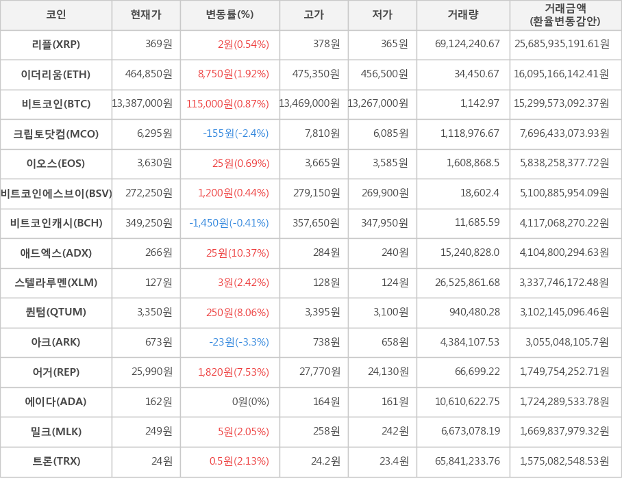 비트코인, 리플, 이더리움, 크립토닷컴, 이오스, 비트코인에스브이, 비트코인캐시, 애드엑스, 스텔라루멘, 퀀텀, 아크, 어거, 에이다, 밀크, 트론