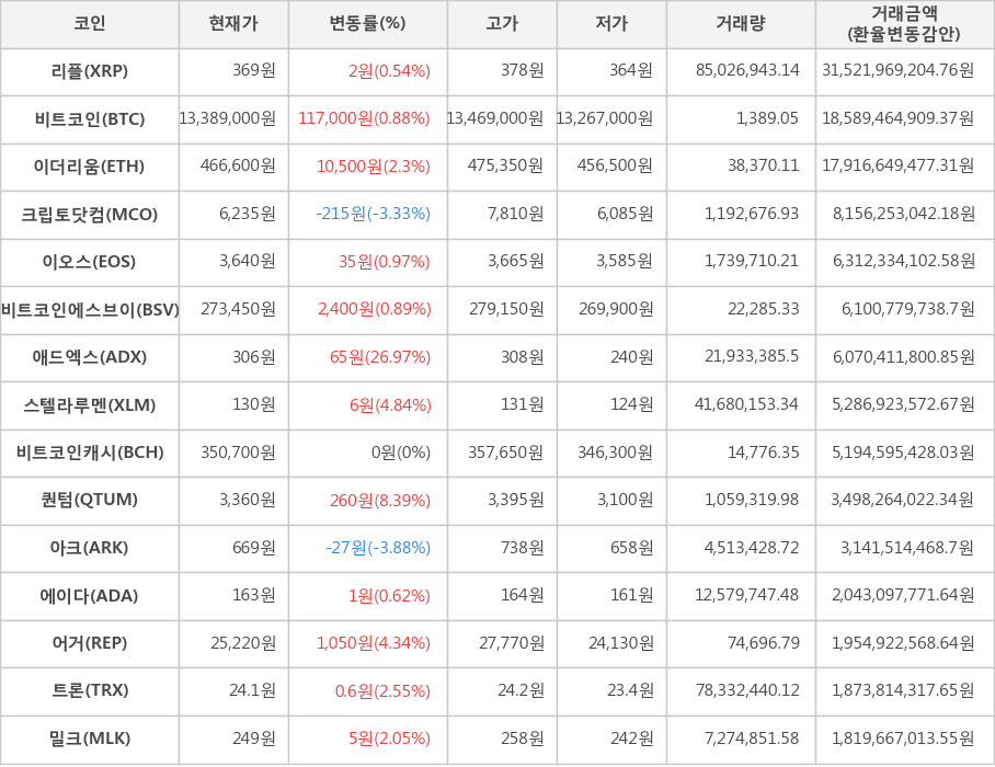 비트코인, 리플, 이더리움, 크립토닷컴, 이오스, 비트코인에스브이, 애드엑스, 스텔라루멘, 비트코인캐시, 퀀텀, 아크, 에이다, 어거, 트론, 밀크