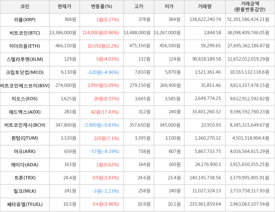 비트코인, 리플, 이더리움, 스텔라루멘, 크립토닷컴, 비트코인에스브이, 이오스, 애드엑스, 비트코인캐시, 퀀텀, 아크, 에이다, 트론, 밀크, 쎄타퓨엘