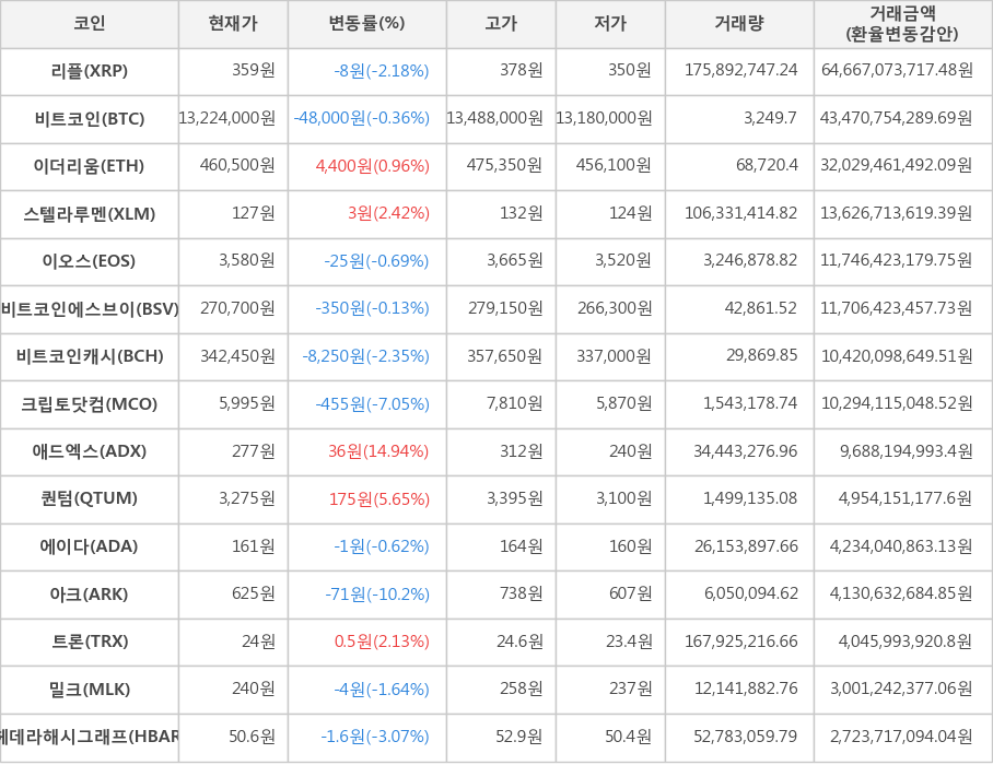 비트코인, 리플, 이더리움, 스텔라루멘, 이오스, 비트코인에스브이, 비트코인캐시, 크립토닷컴, 애드엑스, 퀀텀, 에이다, 아크, 트론, 밀크, 헤데라해시그래프