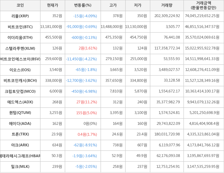 비트코인, 리플, 이더리움, 스텔라루멘, 비트코인에스브이, 이오스, 비트코인캐시, 크립토닷컴, 애드엑스, 퀀텀, 에이다, 트론, 아크, 헤데라해시그래프, 밀크