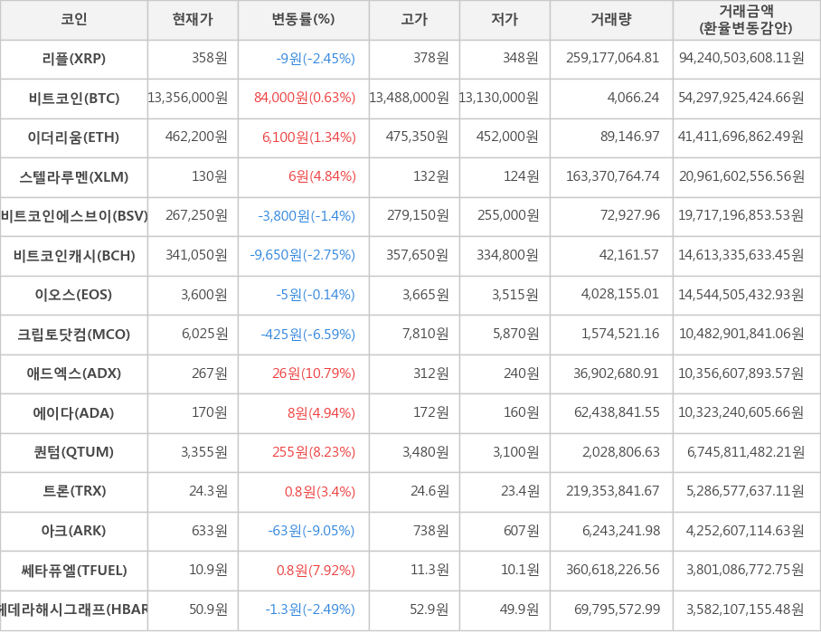 비트코인, 리플, 이더리움, 스텔라루멘, 비트코인에스브이, 비트코인캐시, 이오스, 크립토닷컴, 애드엑스, 에이다, 퀀텀, 트론, 아크, 쎄타퓨엘, 헤데라해시그래프