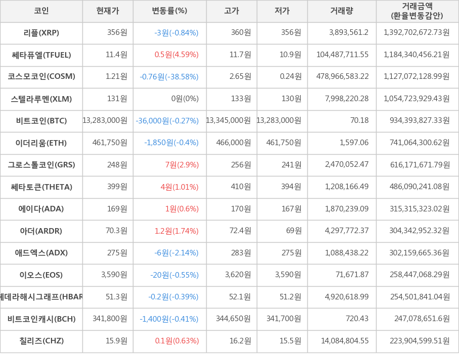 비트코인, 리플, 쎄타퓨엘, 코스모코인, 스텔라루멘, 이더리움, 그로스톨코인, 쎄타토큰, 에이다, 아더, 애드엑스, 이오스, 헤데라해시그래프, 비트코인캐시, 칠리즈