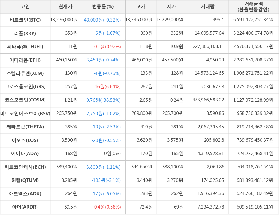 비트코인, 리플, 쎄타퓨엘, 이더리움, 스텔라루멘, 그로스톨코인, 코스모코인, 비트코인에스브이, 쎄타토큰, 이오스, 에이다, 비트코인캐시, 퀀텀, 애드엑스, 아더