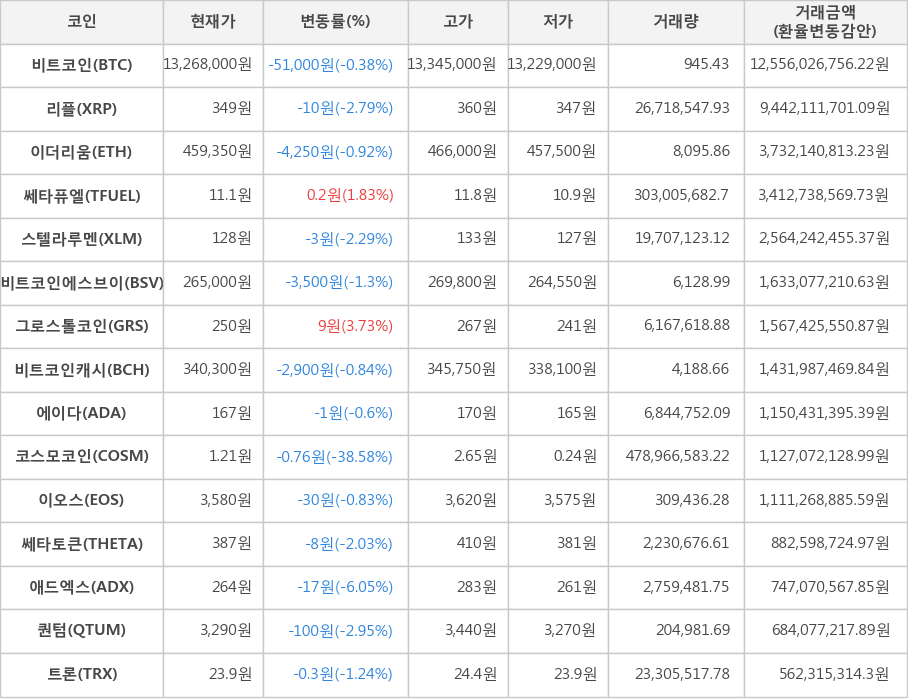 비트코인, 리플, 이더리움, 쎄타퓨엘, 스텔라루멘, 비트코인에스브이, 그로스톨코인, 비트코인캐시, 에이다, 코스모코인, 이오스, 쎄타토큰, 애드엑스, 퀀텀, 트론