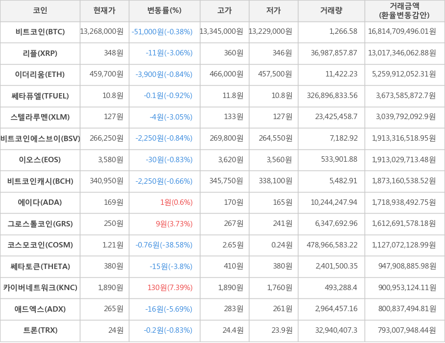 비트코인, 리플, 이더리움, 쎄타퓨엘, 스텔라루멘, 비트코인에스브이, 이오스, 비트코인캐시, 에이다, 그로스톨코인, 코스모코인, 쎄타토큰, 카이버네트워크, 애드엑스, 트론