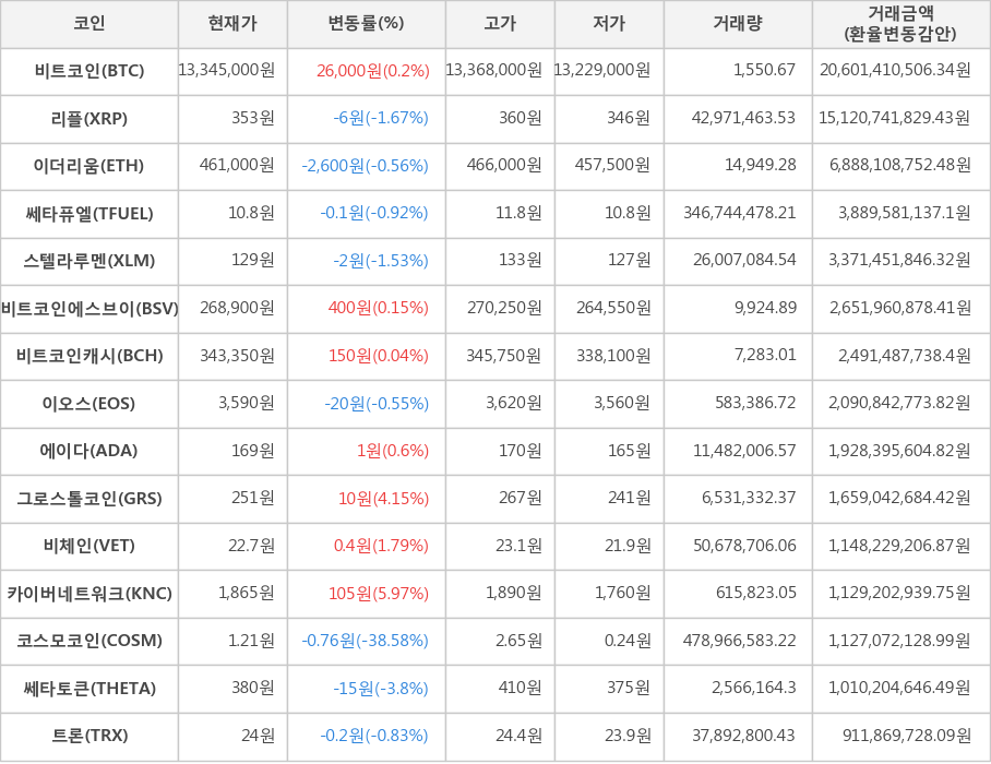 비트코인, 리플, 이더리움, 쎄타퓨엘, 스텔라루멘, 비트코인에스브이, 비트코인캐시, 이오스, 에이다, 그로스톨코인, 비체인, 카이버네트워크, 코스모코인, 쎄타토큰, 트론