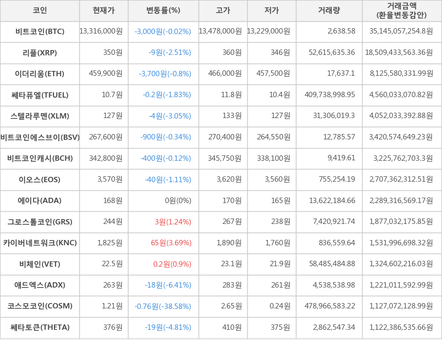 비트코인, 리플, 이더리움, 쎄타퓨엘, 스텔라루멘, 비트코인에스브이, 비트코인캐시, 이오스, 에이다, 그로스톨코인, 카이버네트워크, 비체인, 애드엑스, 코스모코인, 쎄타토큰