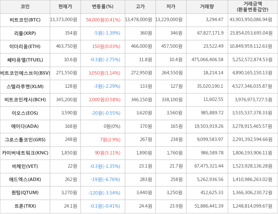 비트코인, 리플, 이더리움, 쎄타퓨엘, 비트코인에스브이, 스텔라루멘, 비트코인캐시, 이오스, 에이다, 그로스톨코인, 카이버네트워크, 비체인, 애드엑스, 퀀텀, 트론