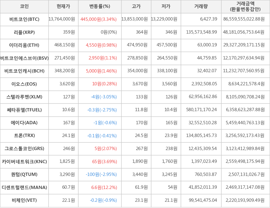 비트코인, 리플, 이더리움, 비트코인에스브이, 비트코인캐시, 이오스, 스텔라루멘, 쎄타퓨엘, 에이다, 트론, 그로스톨코인, 카이버네트워크, 퀀텀, 디센트럴랜드, 비체인