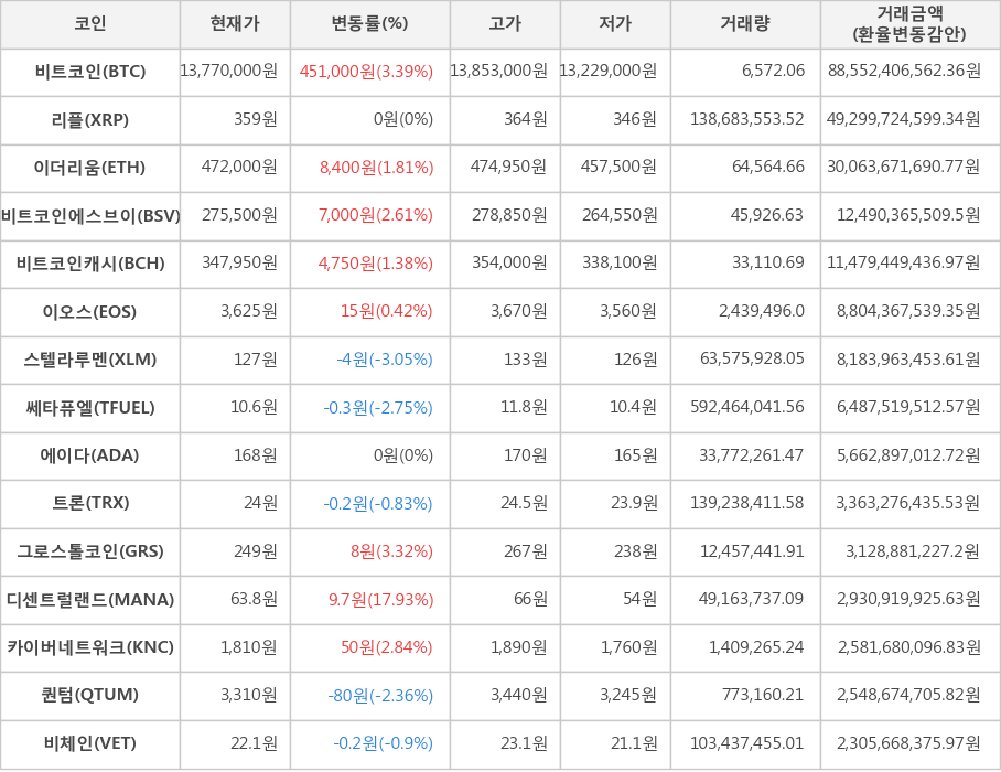 비트코인, 리플, 이더리움, 비트코인에스브이, 비트코인캐시, 이오스, 스텔라루멘, 쎄타퓨엘, 에이다, 트론, 그로스톨코인, 디센트럴랜드, 카이버네트워크, 퀀텀, 비체인