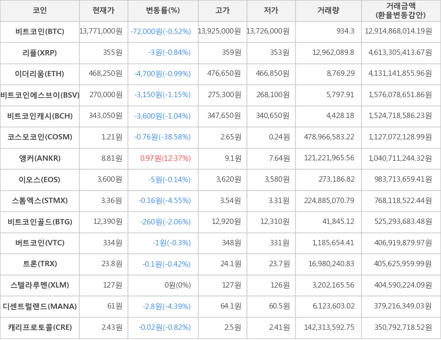 비트코인, 리플, 이더리움, 비트코인에스브이, 비트코인캐시, 코스모코인, 앵커, 이오스, 스톰엑스, 비트코인골드, 버트코인, 트론, 스텔라루멘, 디센트럴랜드, 캐리프로토콜