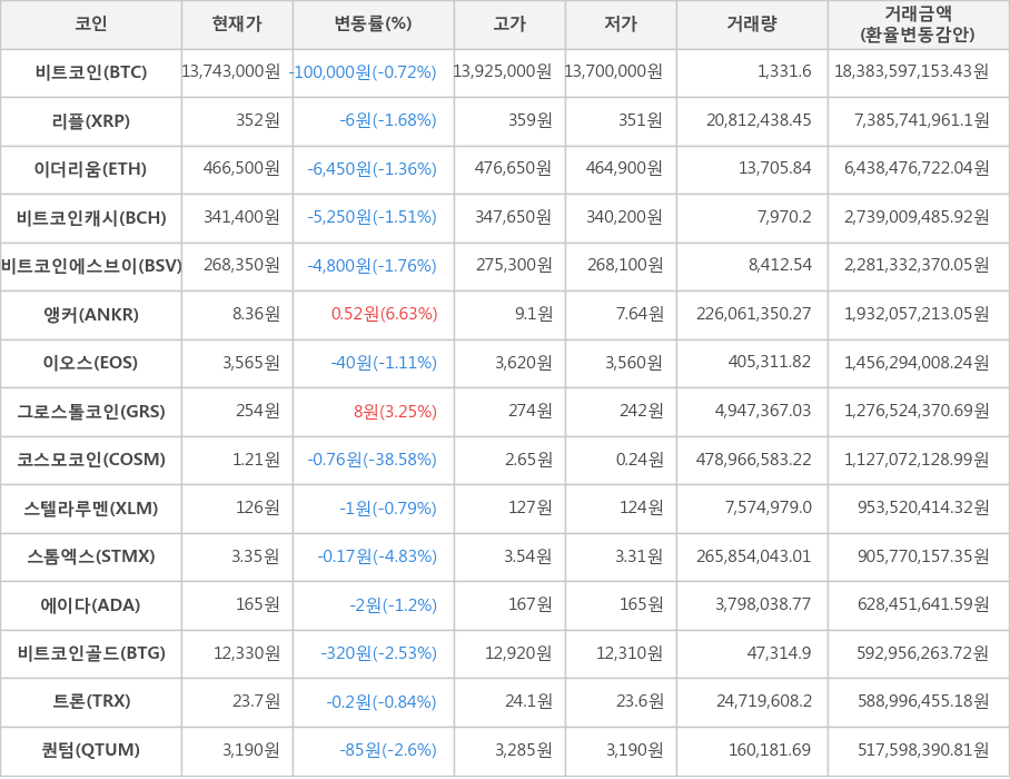 비트코인, 리플, 이더리움, 비트코인캐시, 비트코인에스브이, 앵커, 이오스, 그로스톨코인, 코스모코인, 스텔라루멘, 스톰엑스, 에이다, 비트코인골드, 트론, 퀀텀