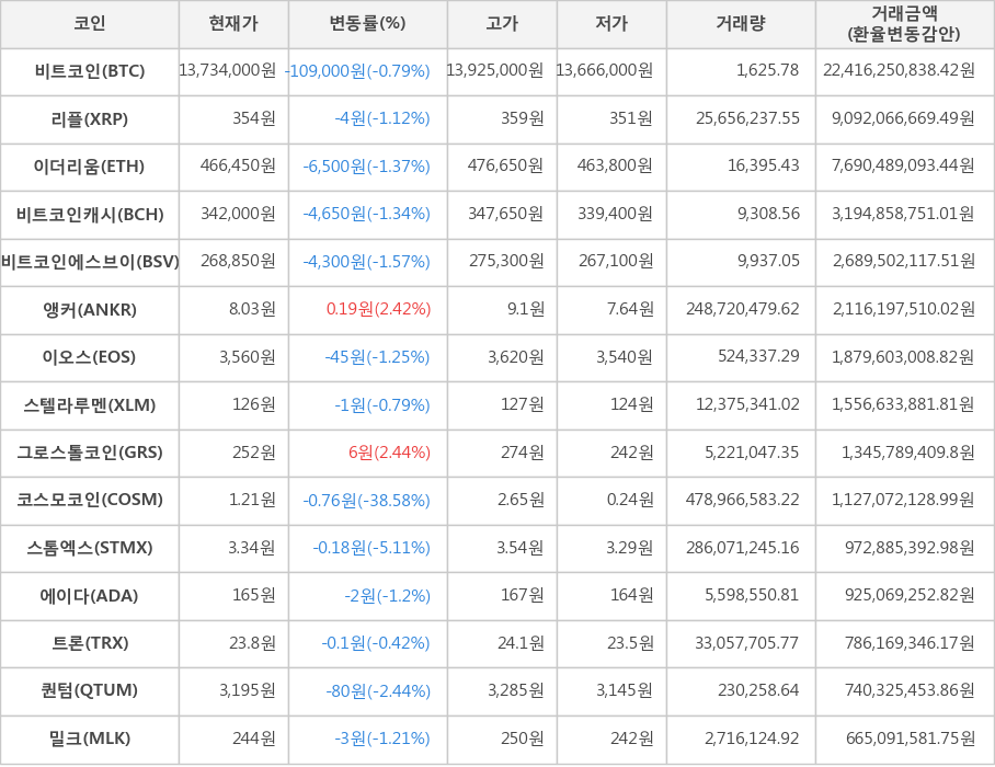 비트코인, 리플, 이더리움, 비트코인캐시, 비트코인에스브이, 앵커, 이오스, 스텔라루멘, 그로스톨코인, 코스모코인, 스톰엑스, 에이다, 트론, 퀀텀, 밀크