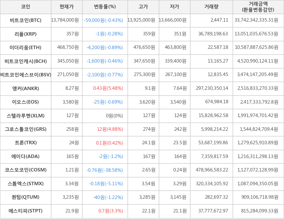 비트코인, 리플, 이더리움, 비트코인캐시, 비트코인에스브이, 앵커, 이오스, 스텔라루멘, 그로스톨코인, 트론, 에이다, 코스모코인, 스톰엑스, 퀀텀, 에스티피