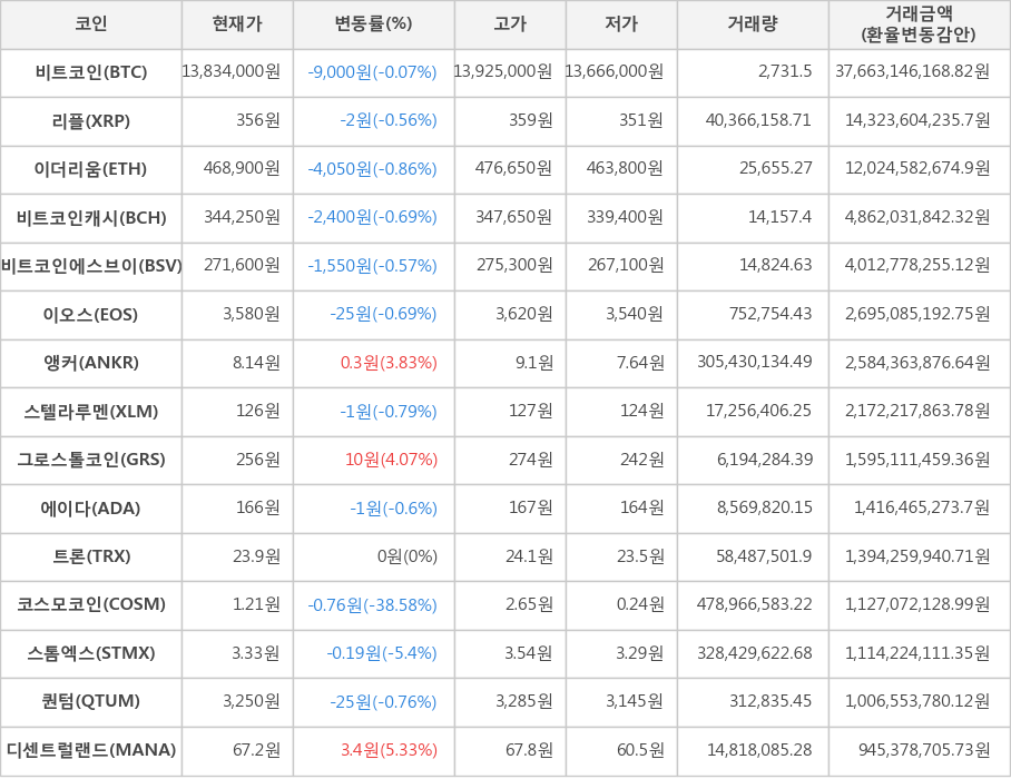 비트코인, 리플, 이더리움, 비트코인캐시, 비트코인에스브이, 이오스, 앵커, 스텔라루멘, 그로스톨코인, 에이다, 트론, 코스모코인, 스톰엑스, 퀀텀, 디센트럴랜드