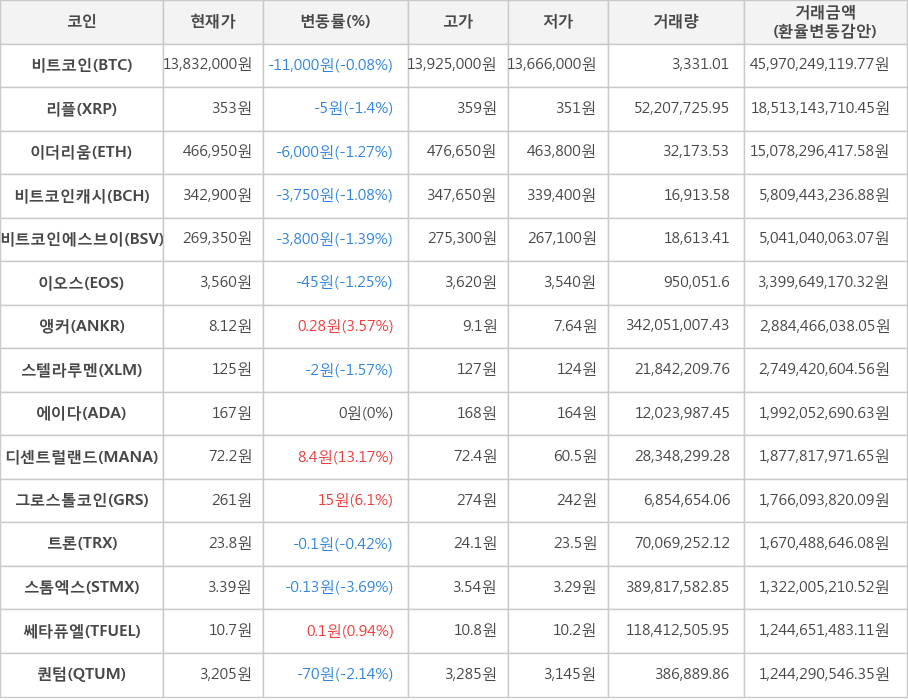 비트코인, 리플, 이더리움, 비트코인캐시, 비트코인에스브이, 이오스, 앵커, 스텔라루멘, 에이다, 디센트럴랜드, 그로스톨코인, 트론, 스톰엑스, 쎄타퓨엘, 퀀텀