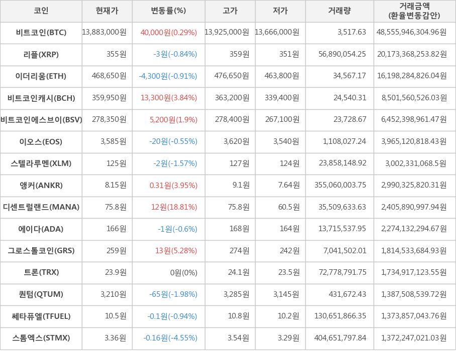 비트코인, 리플, 이더리움, 비트코인캐시, 비트코인에스브이, 이오스, 스텔라루멘, 앵커, 디센트럴랜드, 에이다, 그로스톨코인, 트론, 퀀텀, 쎄타퓨엘, 스톰엑스