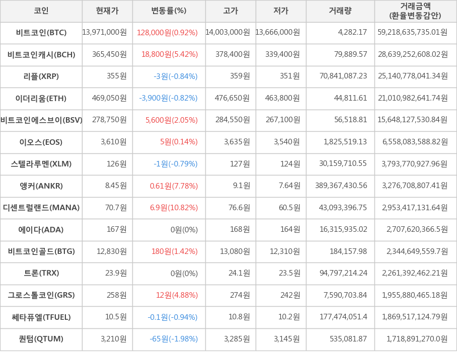 비트코인, 비트코인캐시, 리플, 이더리움, 비트코인에스브이, 이오스, 스텔라루멘, 앵커, 디센트럴랜드, 에이다, 비트코인골드, 트론, 그로스톨코인, 쎄타퓨엘, 퀀텀