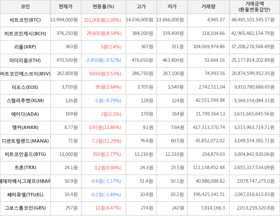 비트코인, 비트코인캐시, 리플, 이더리움, 비트코인에스브이, 이오스, 스텔라루멘, 에이다, 앵커, 디센트럴랜드, 비트코인골드, 트론, 헤데라해시그래프, 쎄타퓨엘, 그로스톨코인