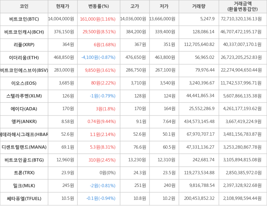 비트코인, 비트코인캐시, 리플, 이더리움, 비트코인에스브이, 이오스, 스텔라루멘, 에이다, 앵커, 헤데라해시그래프, 디센트럴랜드, 비트코인골드, 트론, 밀크, 쎄타퓨엘