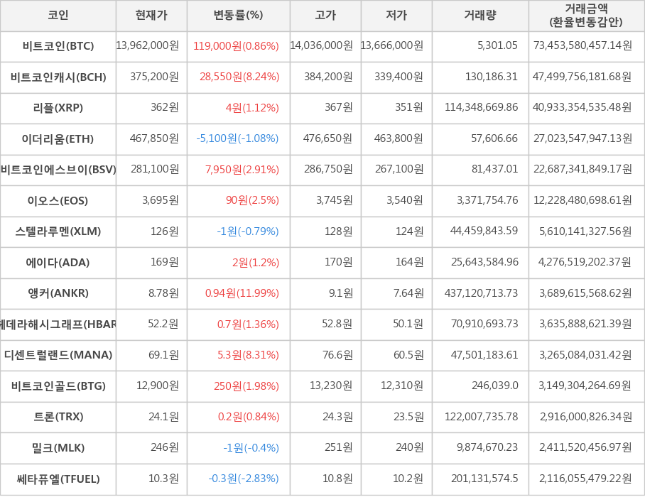 비트코인, 비트코인캐시, 리플, 이더리움, 비트코인에스브이, 이오스, 스텔라루멘, 에이다, 앵커, 헤데라해시그래프, 디센트럴랜드, 비트코인골드, 트론, 밀크, 쎄타퓨엘